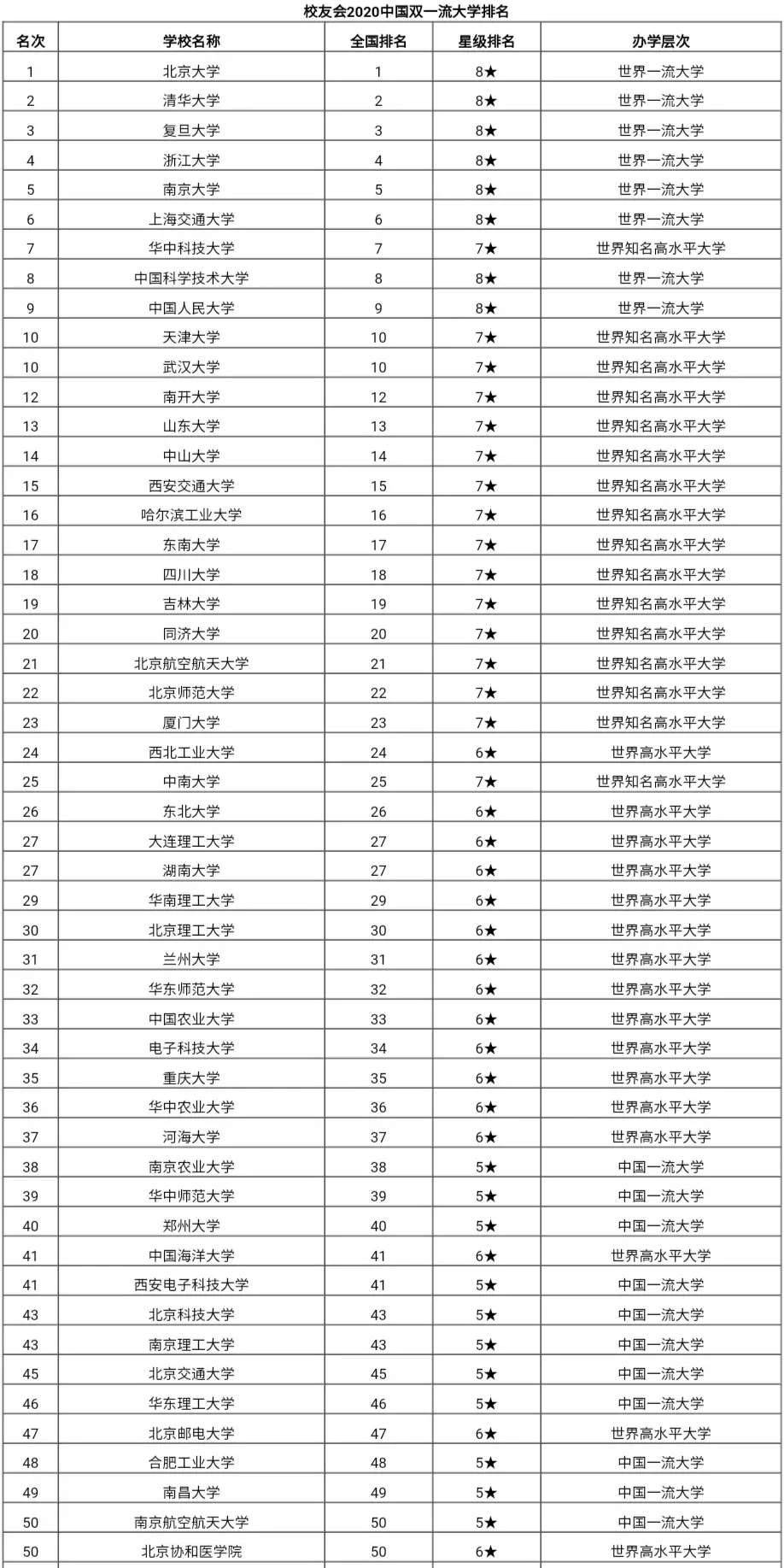 3a的大学排名_清华大学