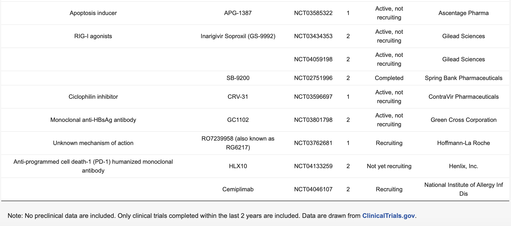 新药|乙肝在研新药nivolumab，Ib期联药，1名表面抗原丢失