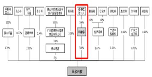 莱尔科技主营业务下滑 半数子公司亏损或已触及天花板(图5)
