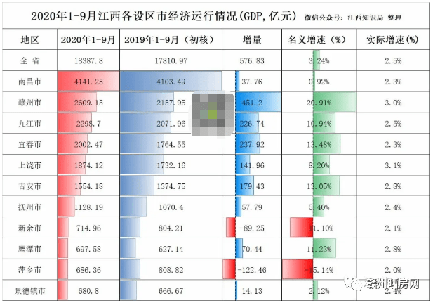 2020赣州市gdp_2020年赣州市城市图片(3)