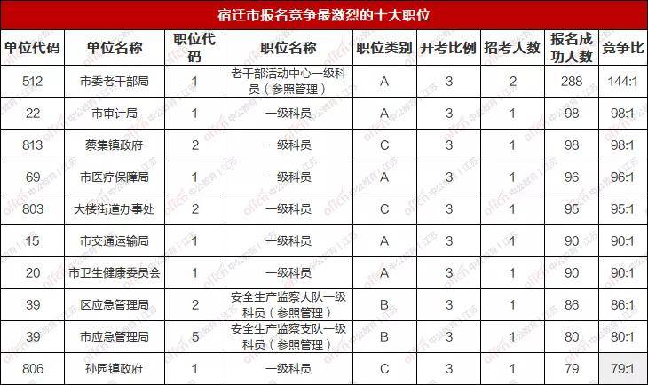 宿迁市人口2021总人数_2021江苏宿迁事业单位报名成功人数2961人,最大竞争比23