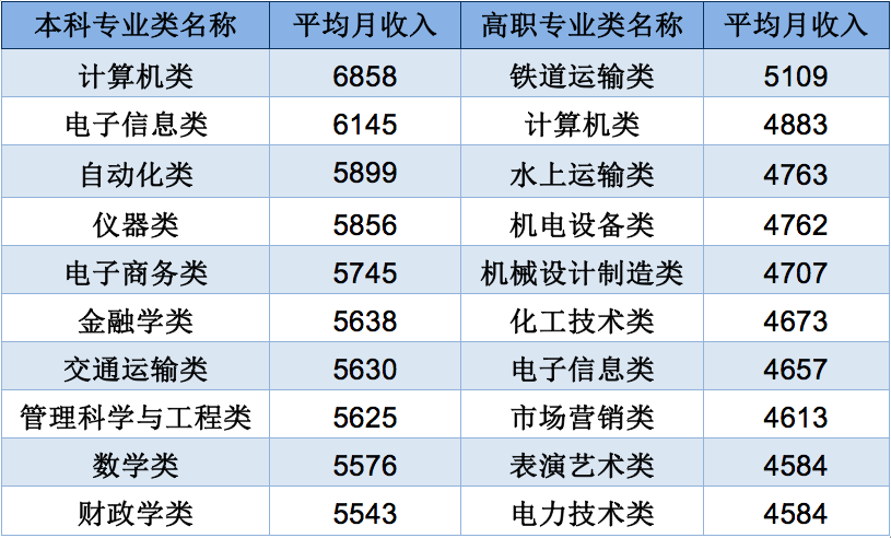 薪资|最新！薪资最高的大学专业公布！