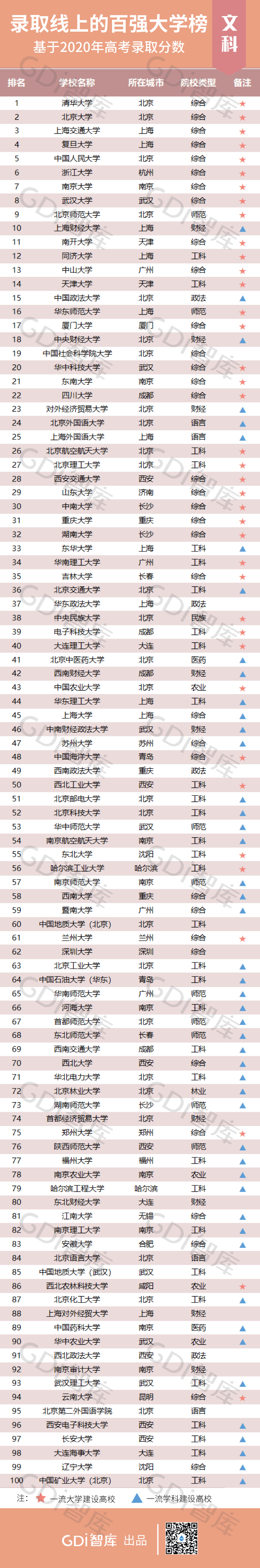 高校|重磅！2020年高考录取分百强大学榜出炉！哪所高校最＂受欢迎＂？