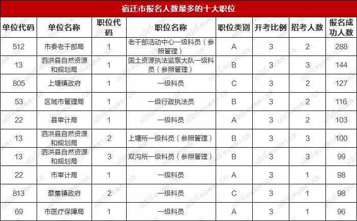 宿迁市人口2021总人数_2021江苏宿迁事业单位报名成功人数2961人,最大竞争比23