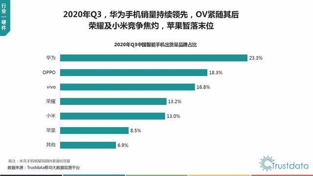 OPPO抢当5G普及“排头兵”，Q3出货量国内第二