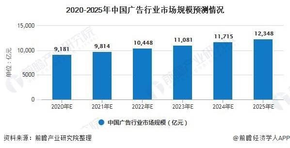 2020年中国广告行业市场现状及发展前景分析 未来两年万亿市场亚星体育规模静待开启(图4)