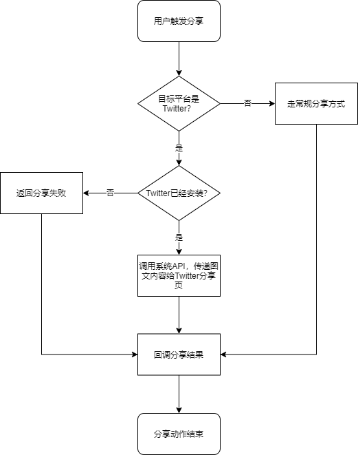 经验教程|3分钟看懂，如何解决Twitter分享索权过多的问题