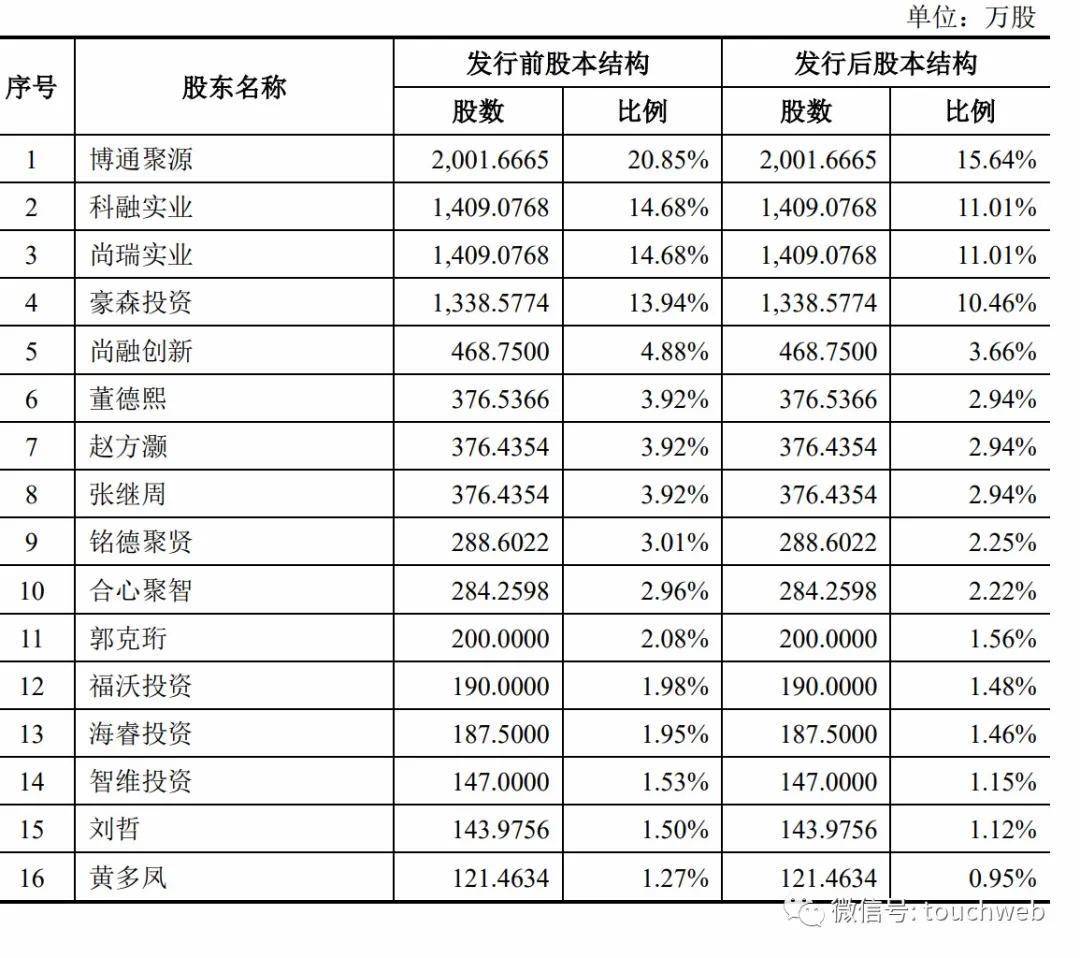 股份|豪森股份科创板上市：市值83亿 财务杠杆较高