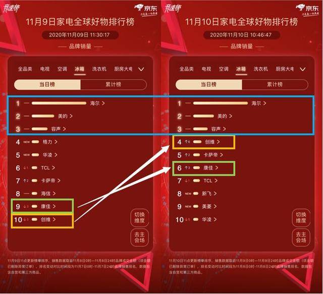 京东11.11冰箱榜单消费升级趋势显著：高端品牌卡萨帝阔步高升-家电圈官网