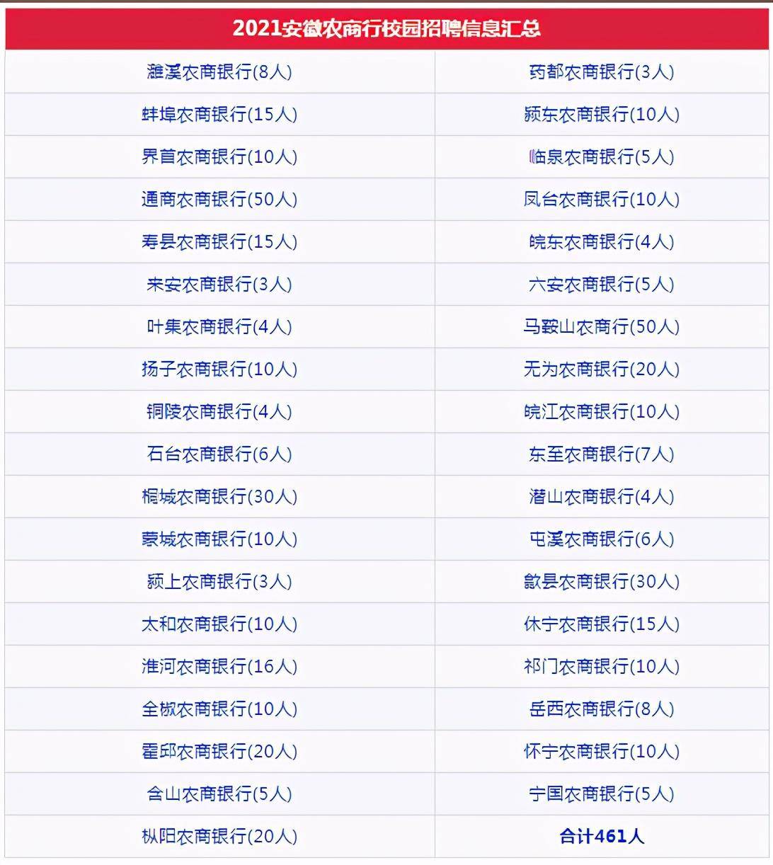 【开始报名】2021年安徽农商行校园招聘公告