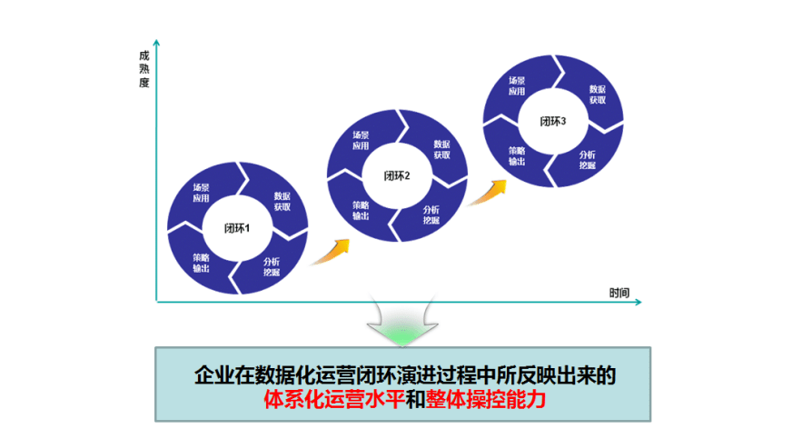 数据化运营闭环演进过程中所反映出来的体系化运营水平和整体操控能力