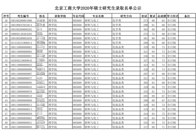 北京工商大学2020年考研报录推免情况汇总及分析