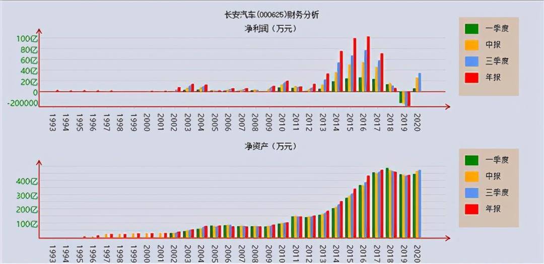 销量|5.19亿和56亿，长安财报能读出什么？