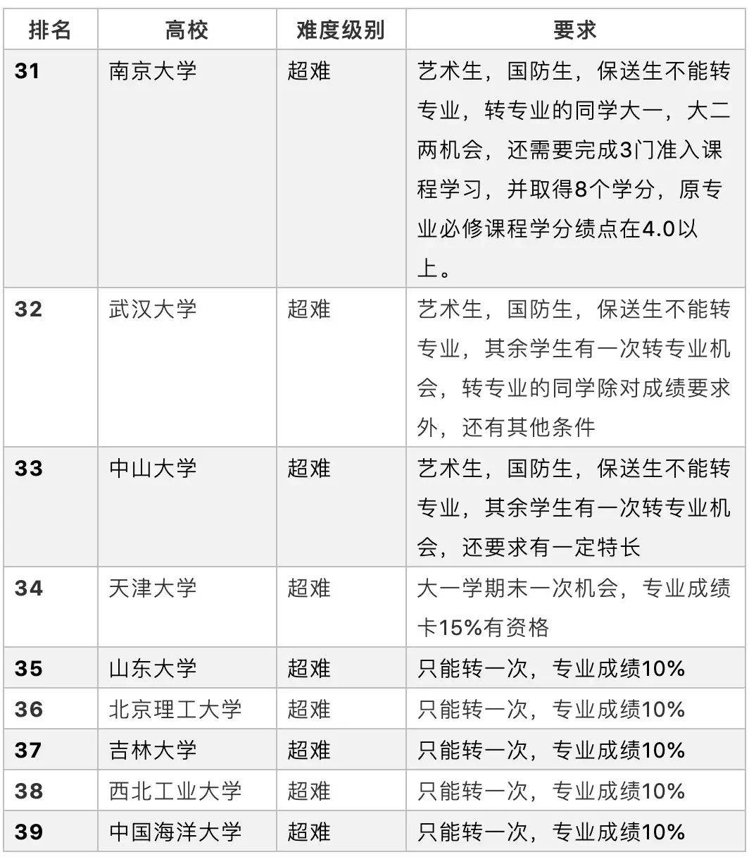 国内985院校转专业难易度对比，这5所大学居然零门槛！