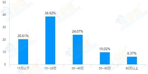 调研|2020年最新考研数据调研公布，1分钟了解今年管理类考研人的年龄、收入和动机