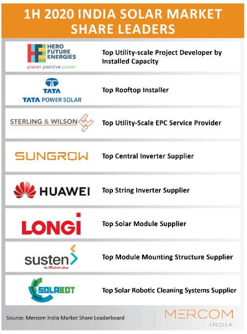 排行榜|Mercom发布2020 H1印度光伏市场排行榜，阳光电源、华为、隆基等中企上榜