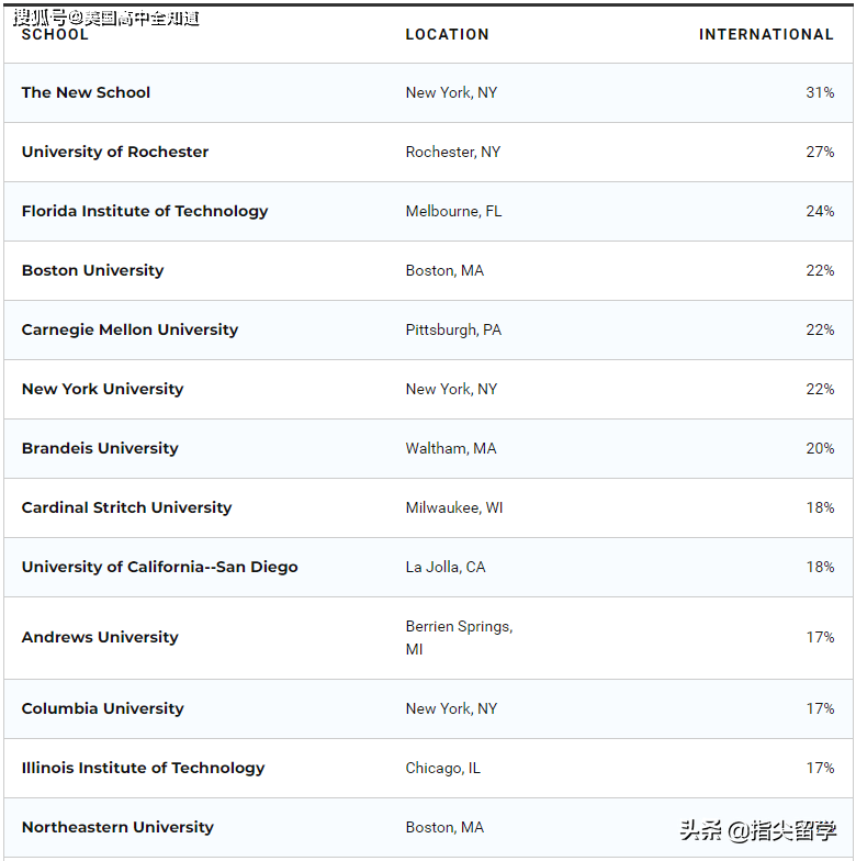 usnews美国大学本科排名_2019年USnews美国TOP50大学本科录取率发布!(2)