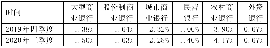 区域性|400家银行大数据透露了哪些秘密？118家不良率超2%，区域性银行堪忧