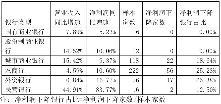 区域性|400家银行大数据透露了哪些秘密？118家不良率超2%，区域性银行堪忧