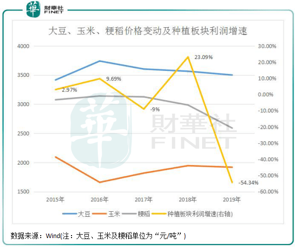 涨势|【行业一线】粮价涨势未改，种植业板块为再次起飞聚集动力！