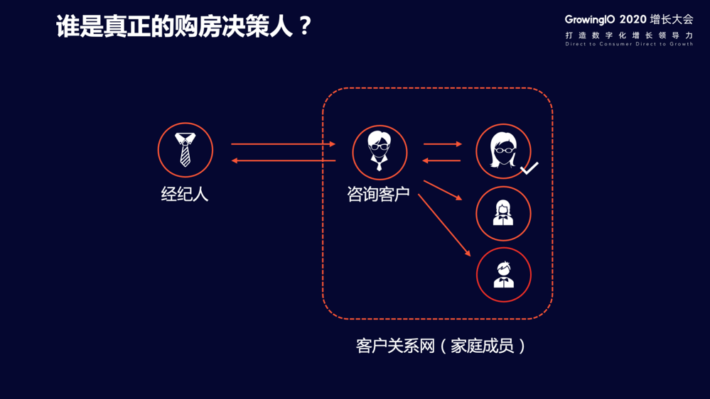 程序私|月活用户从 0 到 8 万：地产行业如何打造自己的小程序私域流量池