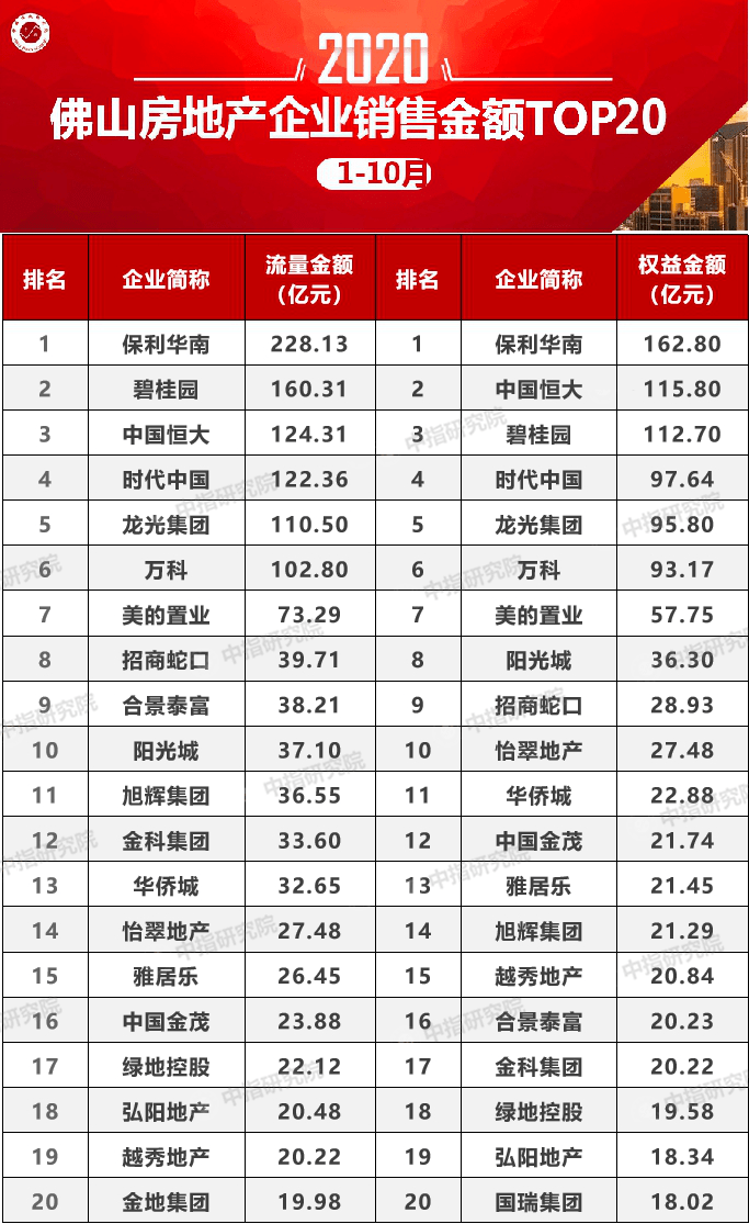 2020房产销量排名_2020年1-11月川蓉房地产企业销售拿地排行榜