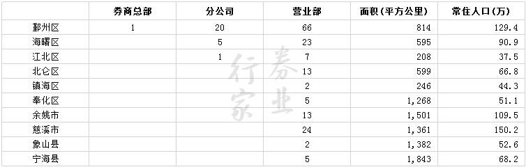 十年首次,甬兴证券开业,券业行家盘点宁波券商势力