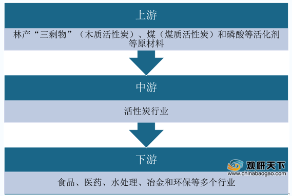 中国活性炭米乐m6行业步入成长期 产能产量迅速增长 水处理是最大应用领域(图3)