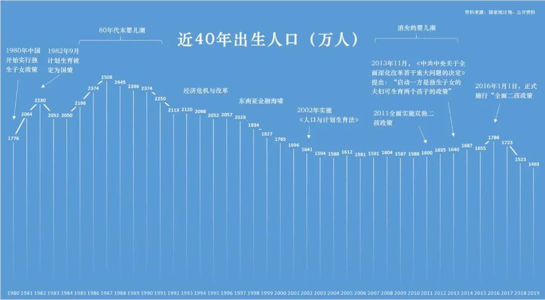 90年代00年出生人口_2021年和90和00后年龄(2)