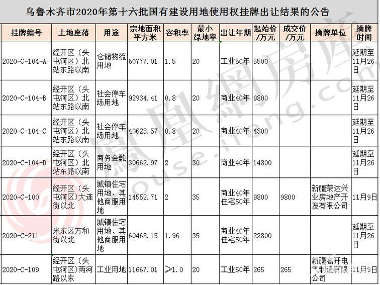 2020土地出让排名_2020年乌鲁木齐第十六批挂牌出让土地:预计成交7宗!