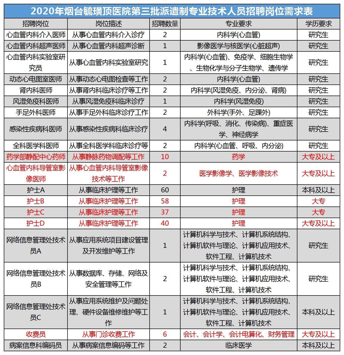 医院人员招聘_焉耆县人民医院招聘工作人员(4)