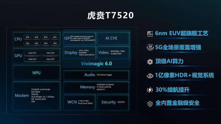 nm|虎贲T7520？搭载紫光展锐6nm 5G芯片的手机明年量产