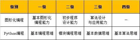 编程考级|2020年最后一轮青少年编程能力等级测评报名开始!_考试