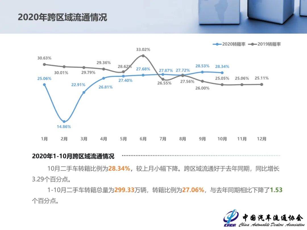 统计|10月份全国二手车交易147.89万辆，同比增长16.68%