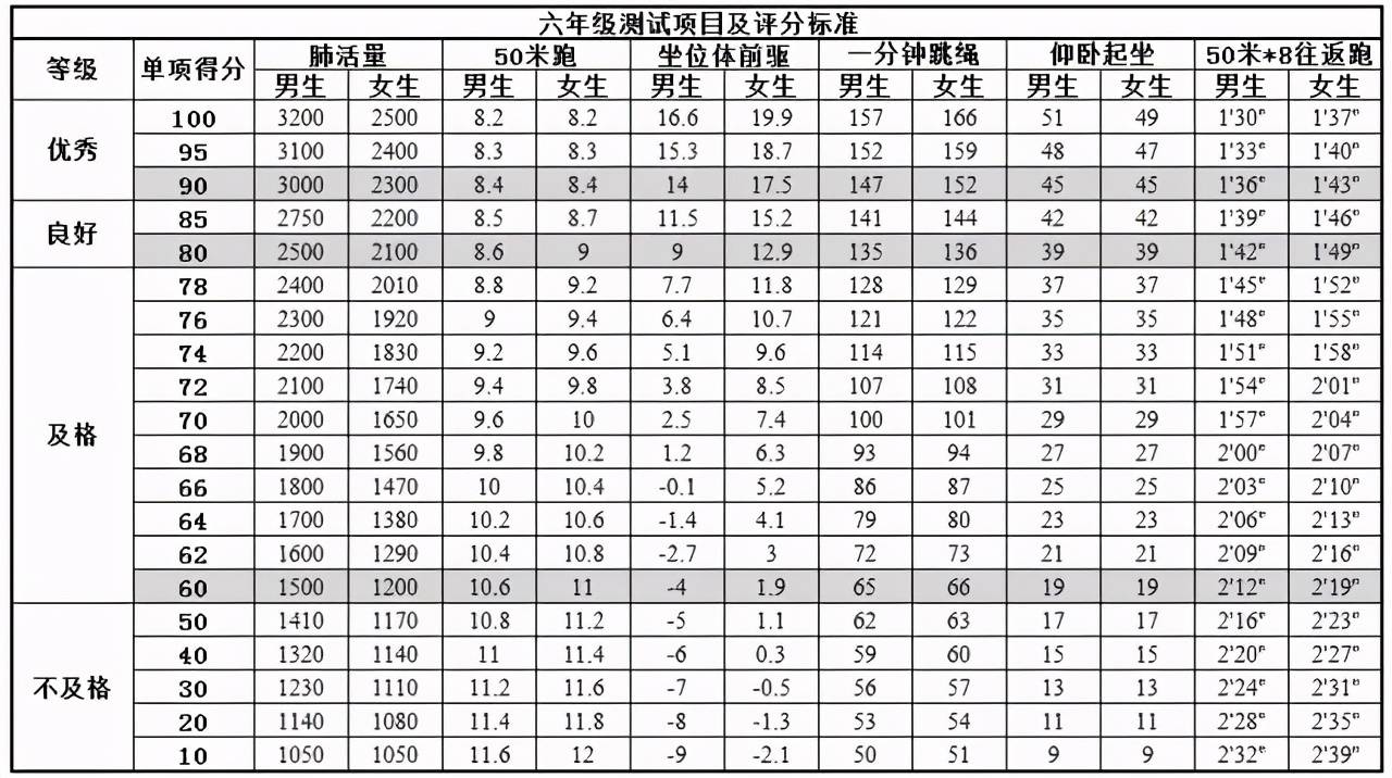 中小学体测抽查复核启动,评分标准奉上,快看孩子是否能达标