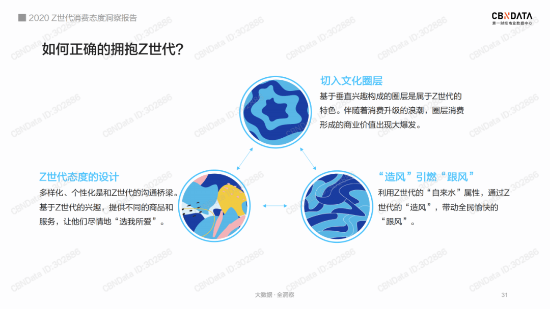 进而切入文化圈层,分析出z世代的消费需求,从而更好地进行改革