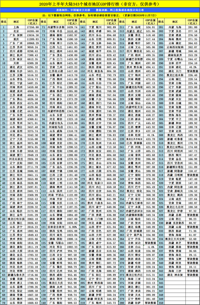 2020湖南GDP预测_湖南省14市州2020前三季度GDP:长沙增速放缓岳阳不错