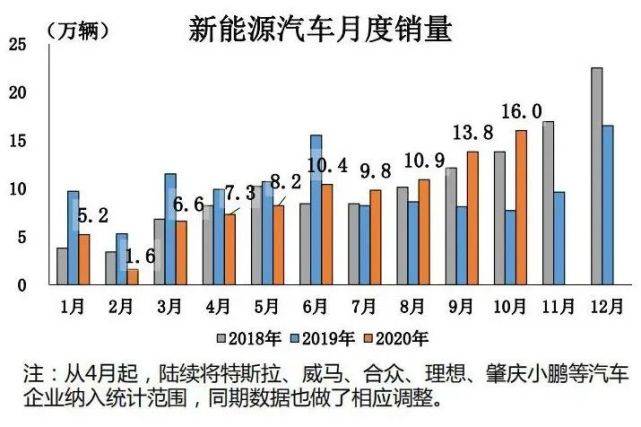 汽车|中汽协：“银十”超过“金九”，汽车销量连续六个月增速超过10％