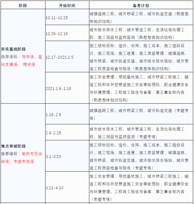 两张表,带你看懂2021一级建造师《市政》全阶段备考计划及复习侧重