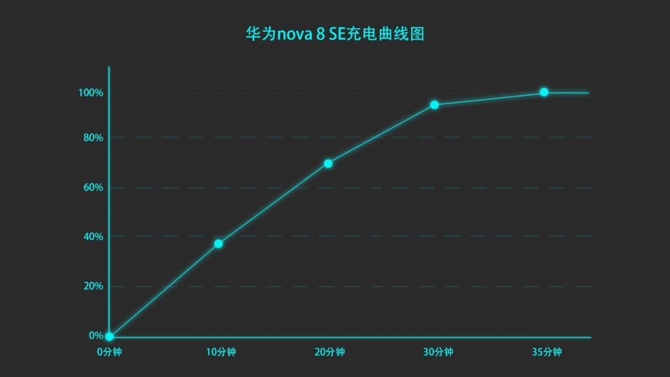 华为nova   se充电曲线图,来源@机智陈同学