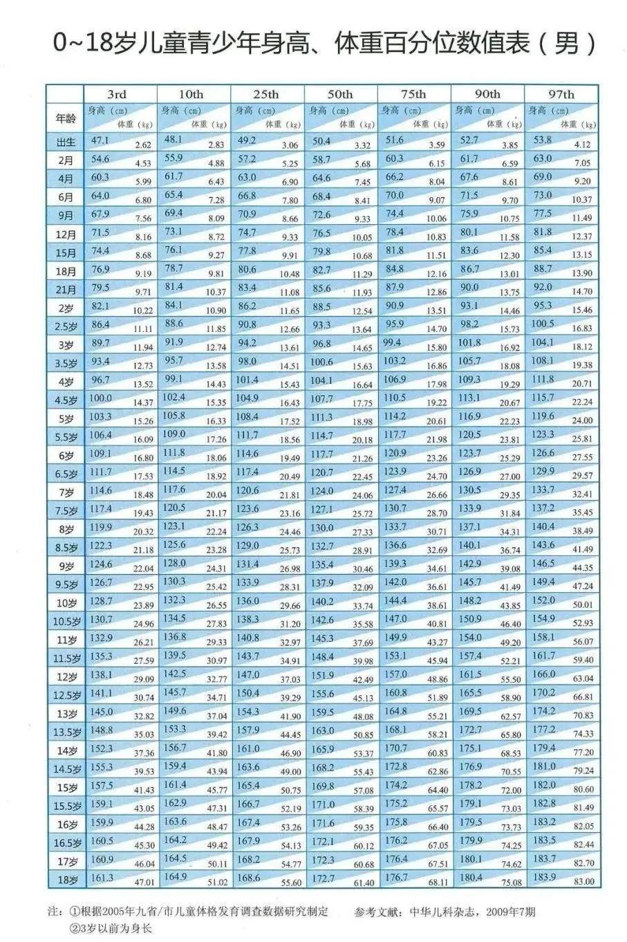 如何科学监测和评价孩子身高和体重?(很重要,收藏)