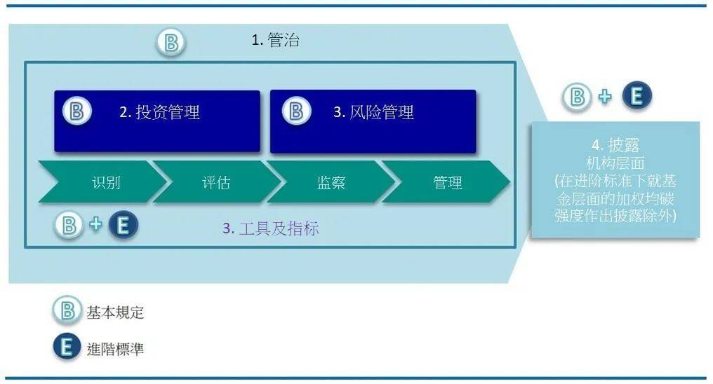 有关|安永解读：香港证监会《有关基金经理管理及披露气候相关风险的咨询文件》