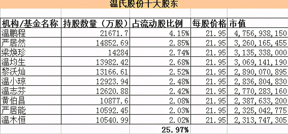 第二天温氏股票又是一个涨停,市值又是增加了200亿.