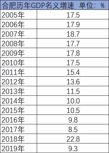 人口普查合肥人口gdp_千万人口城市人均GDP 洗牌 京苏深沪跨过发达经济体标准,多个 强省会 实现10年倍增(3)