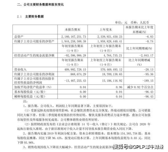 销量|受疫情影响 金枫酒业前三季现金流同比下降高达2043%