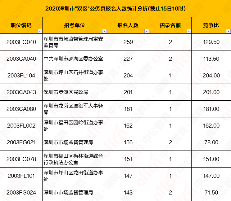 2020年坪山区人口分布数据_2021年人口数据