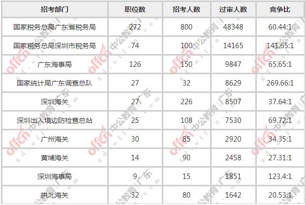 广东各城市60岁以上人口数量_广东各市人口密度图(3)