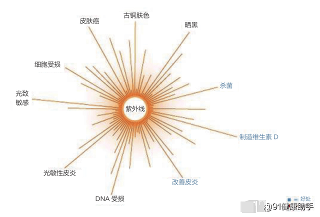 90%的皮肤老化,是由于阳光中的紫外线造成的?_手机