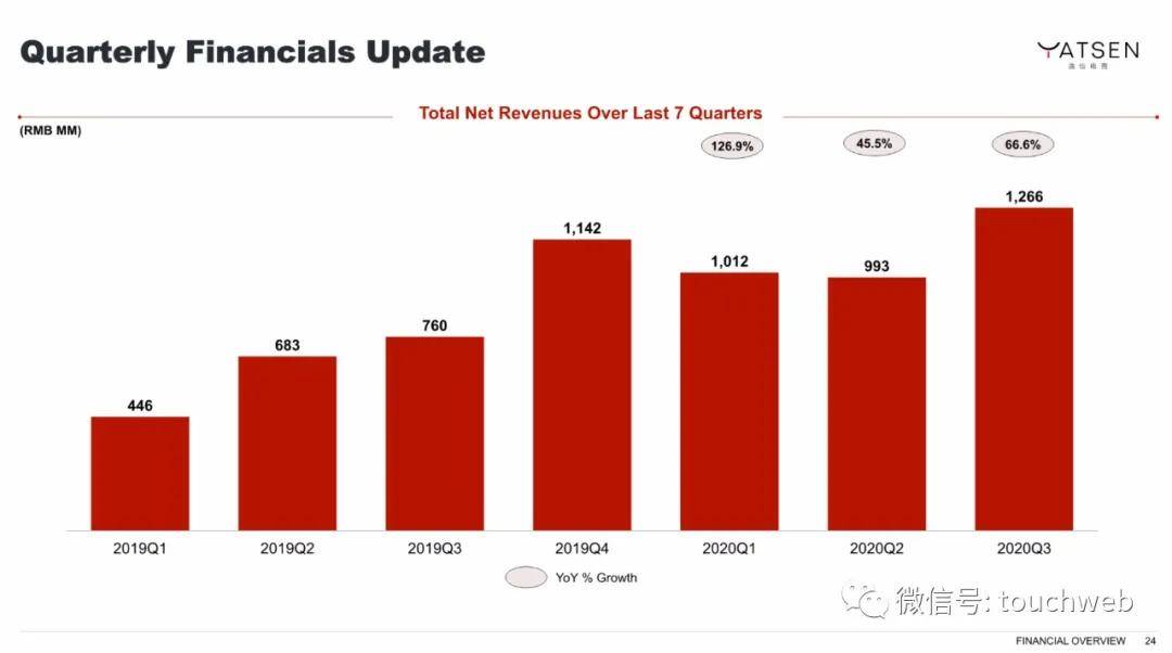 Chen|完美日记路演PPT曝光：最高募资超6亿美元 拟本周上市