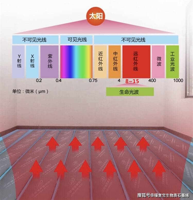 波长处于4-400微米之间的称为远红外线,其中波长介乎8-15微米之间的远